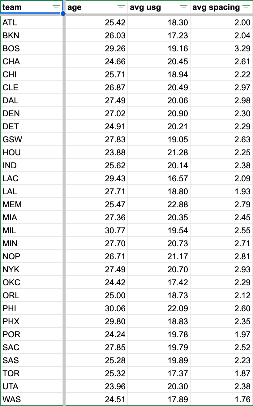 Table of all 30 teams' average age, usage and spacing, weighted by projected minutes. The Bucks (30.8) and 76ers (30.1) are the oldest; the Wizards, Raptors and Lakers have the least spacing.