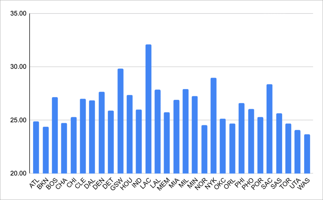 Bar chart of every team's average age, weighted by minutes, for 2025-26. The Clippers are the oldest at about 32, followed by the Warriors and Knicks; the Wizards, Jazz, Nets and Pelicans are the youngest at about 24.