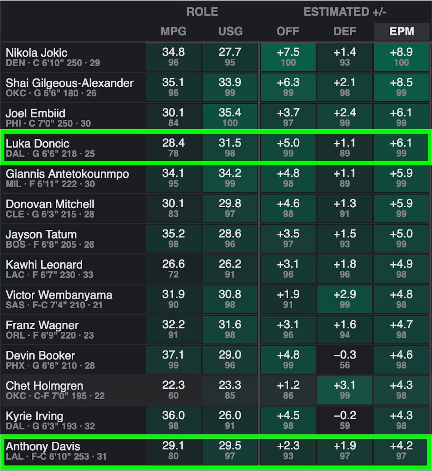 EPM leaderboard from Dunks & Threes with Luka Dončić (+6.1) and Anthony Davis (+4.2) highlighted among the league's best players