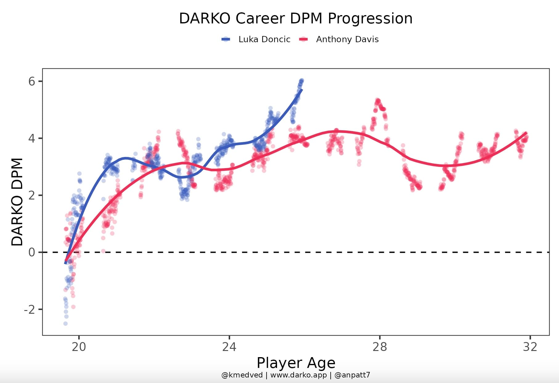 DARKO chart of career impact by age: Luka Dončić climbs to about +6 by age 26, while Anthony Davis hovers around +4 into his 30s
