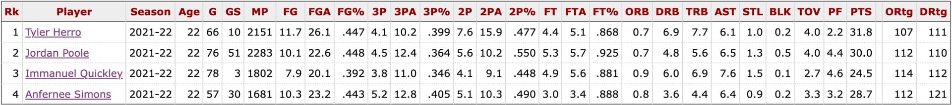 Basketball-Reference per-100-possession stats at age 22 (2021-22) for Tyler Herro, Jordan Poole, Immanuel Quickley and Anfernee Simons: broadly similar lines, with Quickley taking the fewest shots