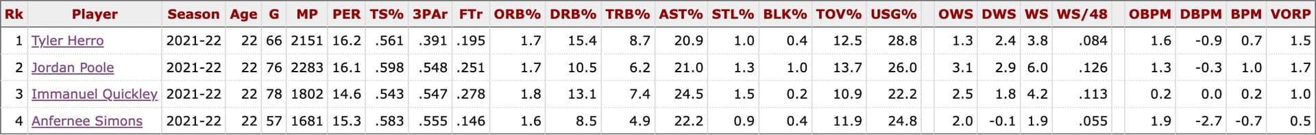 Basketball-Reference advanced stats for the same four guards: Quickley has the highest assist rate (24.5%) and the lowest turnover rate (10.9%)