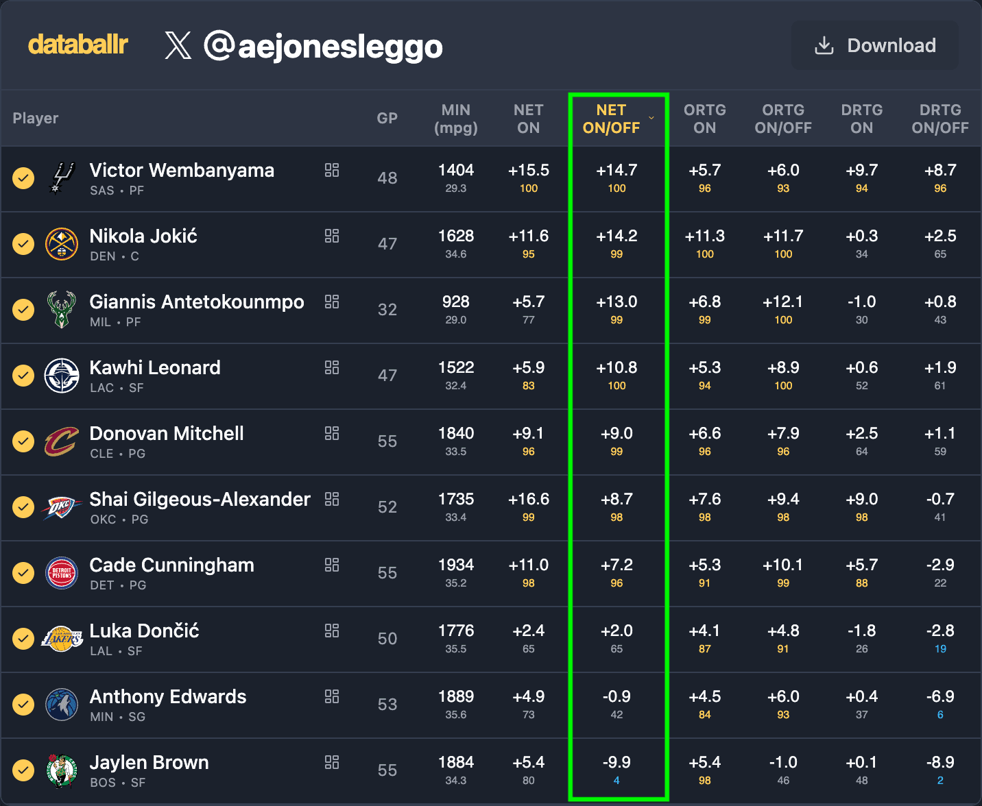 Databallr table of on/off numbers for the top 10 MVP ladder players: Jaylen Brown is last, with the Celtics 9.9 points per 100 possessions worse with him on the floor (4th percentile); Victor Wembanyama leads at +14.7