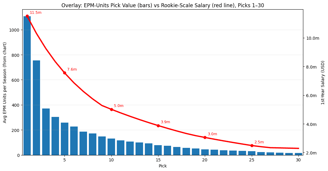 Chart of each draft pick's value in EPM (bars) against the rookie-scale salary (red line) for picks 1 to 30: value falls steeply after the first two picks, while salary falls gently from $11.5M at No. 1 to about $2.3M at No. 30
