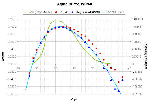 Aging curve chart (Win Shares per 48 minutes by age): value climbs through the early 20s, peaks around 25 to 27, then falls steadily