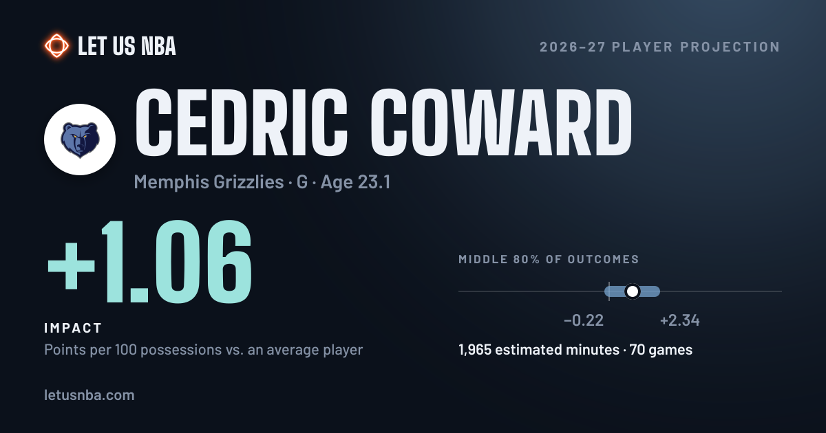 Cedric Coward 2026–27 projection | Let Us NBA