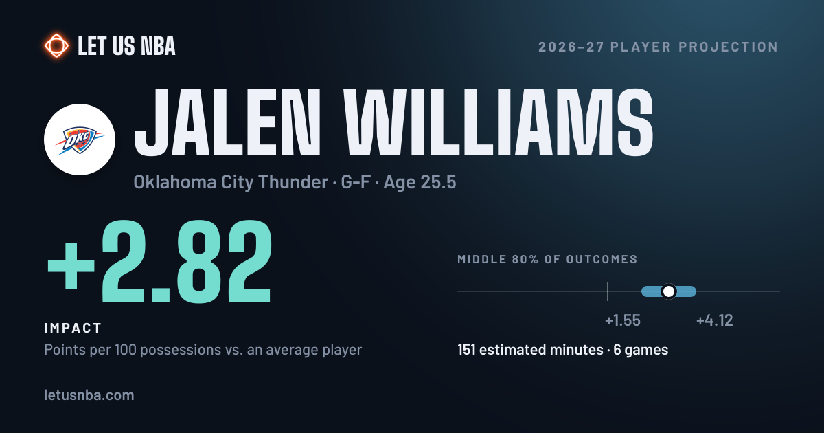 Jalen Williams 2026–27 projection | Let Us NBA