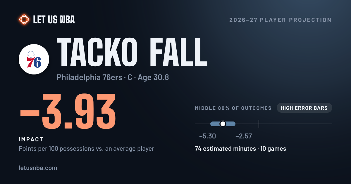 Tacko Fall 2026–27 projection | Let Us NBA