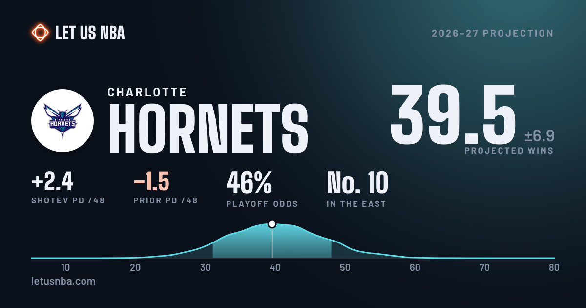 Hornets 2026–27 projection: 39.6 wins, 46% playoff odds | Let Us NBA