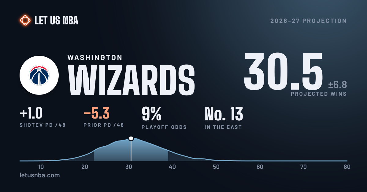 Wizards 2026–27 projection: 30.2 wins, 8% playoff odds | Let Us NBA